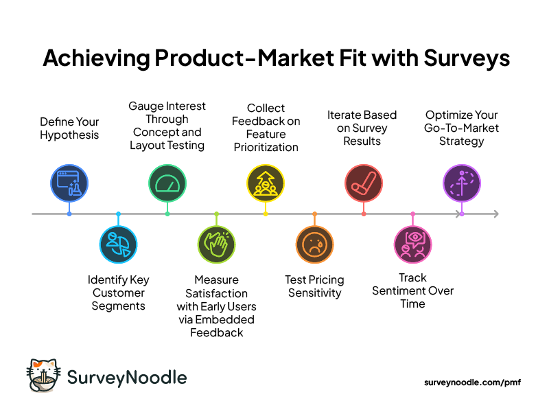 Using Surveys to Achieve Product-Market Fit for SaaS Startups